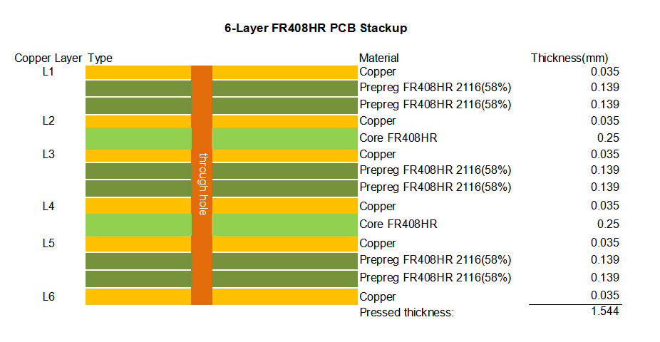 FR408HR 6-Layer PCB Stackup